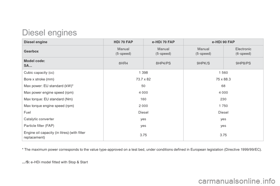 Citroen DS3 2014 1.G Service Manual DS3_en_Chap12_caracteristiques_ed01-2014
diesel engineH d i 70 FA P e- Hdi 7 0 FAPe-Hdi 9 0 FAP
Gearbox Manual
(5-speed) Manual
(5-speed) Manual
(5-speed) Electronic
(6-speed)
Model code: 
SA... 8HR4
