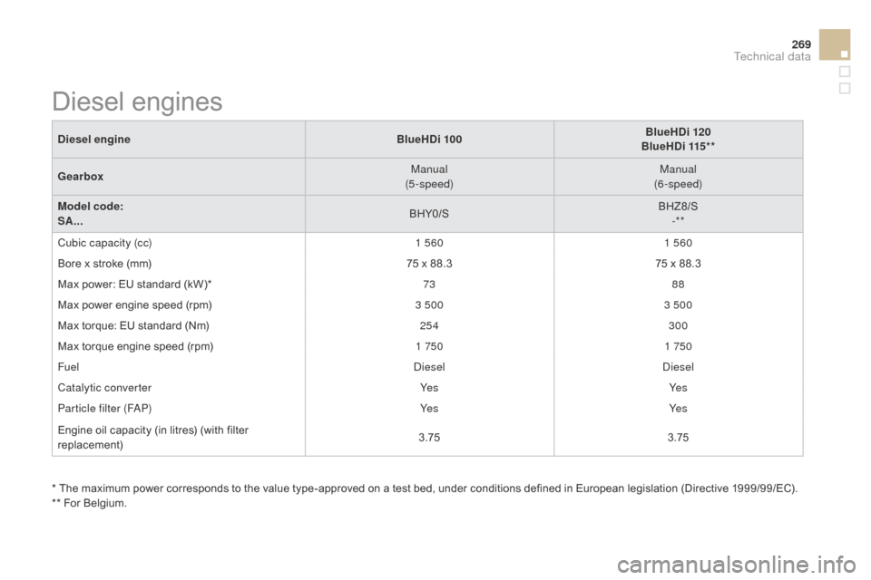 Citroen DS3 2014 1.G Owners Manual 269
DS3_en_Chap12_caracteristiques_ed01-2014
* The maximum power corresponds to the value type-approved on a test bed, under conditions defined in European legislation (Directive 1