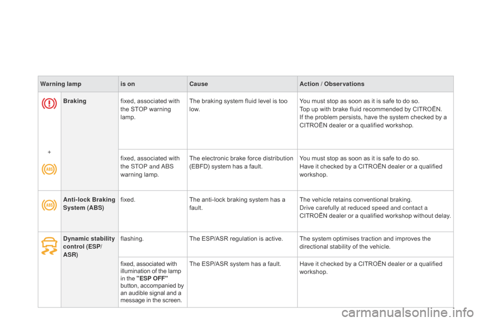 Citroen DS3 2014 1.G Owners Manual DS3_en_Chap01_controle-de-marche_ed01-2014
Brakingfixed,   associated   with  t
he   STOP   warning  
lam

p.The
  braking   system   fluid   level   is   too  l
ow.You
  must   stop  