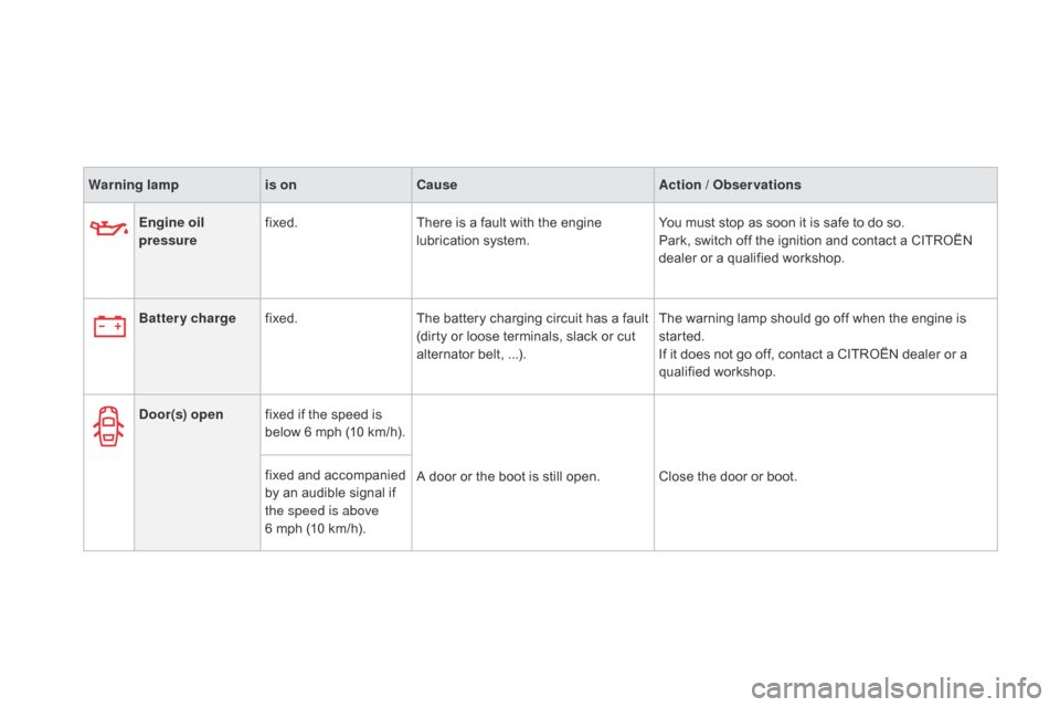 Citroen DS3 2014 1.G Owners Manual DS3_en_Chap01_controle-de-marche_ed01-2014
Warning lampis oncau seAction / Observations
Engine oil 
pressure fixed.
There
  is   a   fault   with   the   engine  
l

ubrication   system.You
 