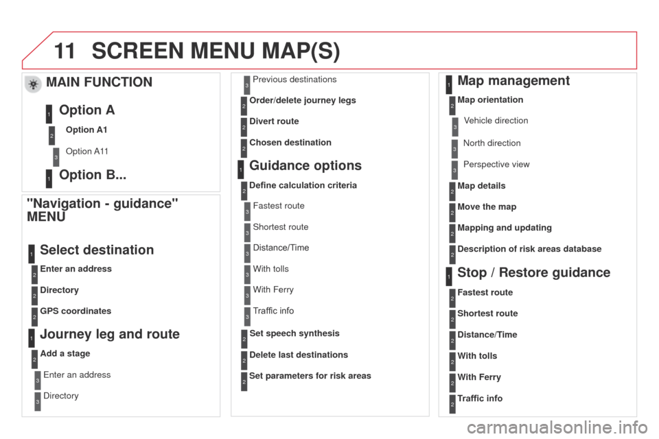 Citroen DS3 2014 1.G Owners Guide 11
DS3_en_Chap13b_RT6-2-8_ed01-2014
ScREEN MENU MAP(S)
"Navigation - guidance" 
MENU
Enter an address
Select destination
directory
GPS coordinates
Journey leg and route
Add a stage Enter an address
Di