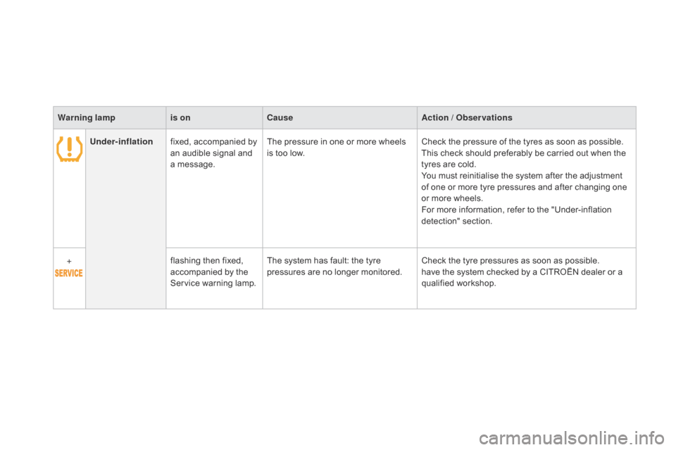 Citroen DS3 2014 1.G Owners Manual DS3_en_Chap01_controle-de-marche_ed01-2014
Warning lampis oncau seAction / Observations
Under-inflation fixed,
  accompanied   by  
a

n   audible   signal   and  
a

  message.The
  pressure