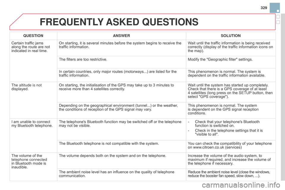 Citroen DS3 2014 1.G Owners Guide 329
DS3_en_Chap13b_RT6-2-8_ed01-2014
FREQUENTLY ASKE d QUESTIONS
QUESTION ANSWER SOLUTION
Certain   traffic   jams  
along

 
the   route   are   not  
indicated

  in   real   time. On
  