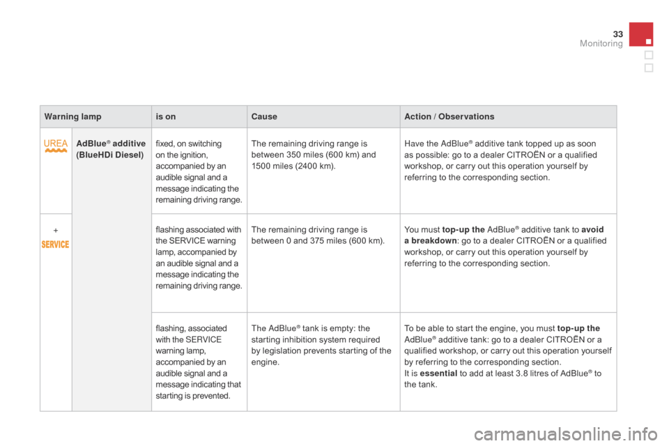 Citroen DS3 2014 1.G Owners Manual 33
DS3_en_Chap01_controle-de-marche_ed01-2014
Warning lampis oncau seAction / Observations
AdBlue
® additive  
(BlueH
d i  d iesel) fixed,
  on   switching o
n   the   ignition, a

ccompanied �
