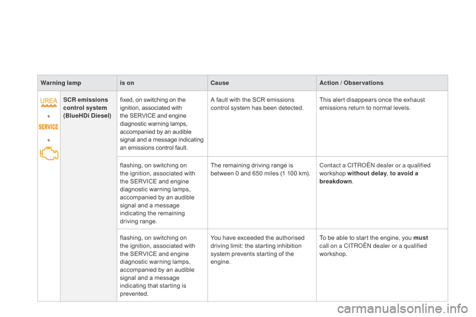 Citroen DS3 2014 1.G Owners Manual DS3_en_Chap01_controle-de-marche_ed01-2014
Warning lampis oncau seAction / Observations
+
+ S
cR e

missions 
control system  
(BlueH
d i  d iesel)fixed,
  on   switching   on   the
 i

gnition, 