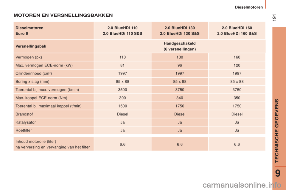CITROEN JUMPER 2017 Instructieboekjes (in Dutch) 191
dieselmotoren
Jumper_nl_Chap09_Caracteristiques-Techniques_ed01-2016
MOTOReN eN VeRSNellINgSBAkkeN
dieselmotoren
e
uro 6 2.0
BlueH d i 110
2.0 BlueH d i 110 S&S2.0
BlueH d i 130
2.0 Blu CITROEN JUMPER 2017 Instructieboekjes (in Dutch) 191
dieselmotoren
Jumper_nl_Chap09_Caracteristiques-Techniques_ed01-2016
MOTOReN eN VeRSNellINgSBAkkeN
dieselmotoren
e
uro 6 2.0
BlueH d i 110
2.0 BlueH d i 110 S&S2.0
BlueH d i 130
2.0 Blu