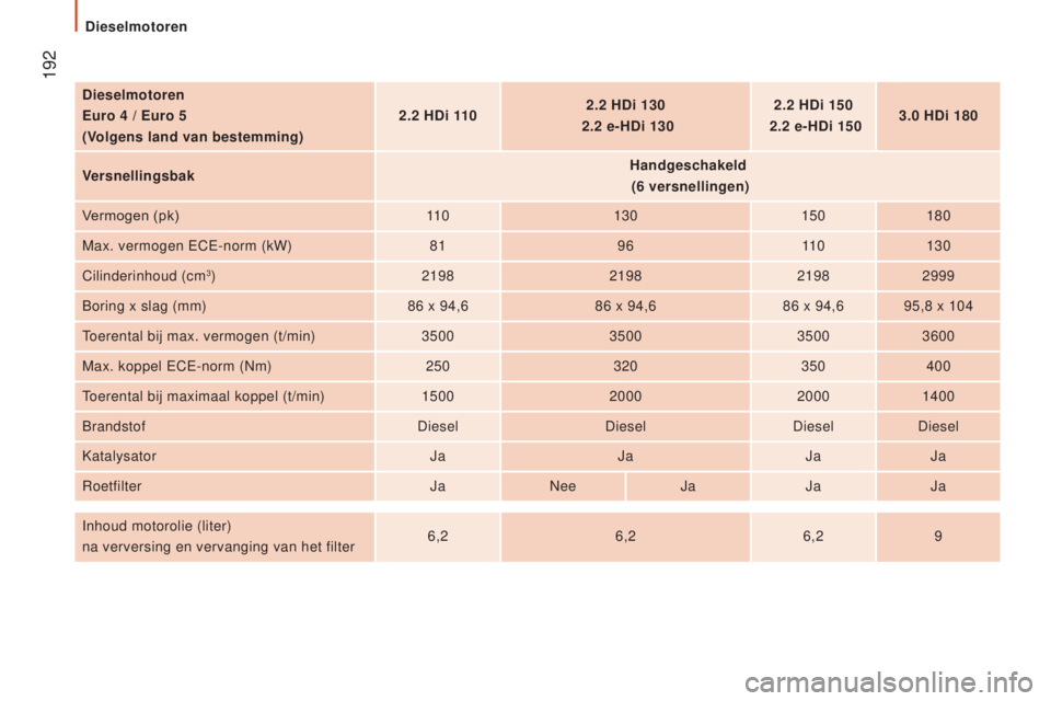 CITROEN JUMPER 2017 Instructieboekjes (in Dutch) 192
Jumper_nl_Chap09_Caracteristiques-Techniques_ed01-2016
dieselmotoren
e
uro 4 / e uro 5
(Volgens land van bestemming) 2.2
H d i 1102.2
H d i 130
2.2
e-H d i 1302.2
H d i 150
2.2
CITROEN JUMPER 2017 Instructieboekjes (in Dutch) 192
Jumper_nl_Chap09_Caracteristiques-Techniques_ed01-2016
dieselmotoren
e
uro 4 / e uro 5
(Volgens land van bestemming) 2.2
H d i 1102.2
H d i 130
2.2
e-H d i 1302.2
H d i 150
2.2