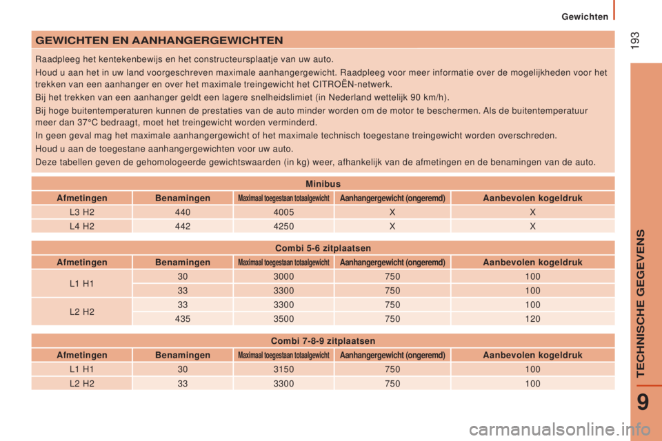 CITROEN JUMPER 2017 Instructieboekjes (in Dutch) 193
gewichten
Jumper_nl_Chap09_Caracteristiques-Techniques_ed01-2016
geWICHTeN eN AANHANgeRgeWICHTeN
Raadpleeg het kentekenbewijs en het constructeursplaatje van uw auto.
Houd u aan het in uw land vo CITROEN JUMPER 2017 Instructieboekjes (in Dutch) 193
gewichten
Jumper_nl_Chap09_Caracteristiques-Techniques_ed01-2016
geWICHTeN eN AANHANgeRgeWICHTeN
Raadpleeg het kentekenbewijs en het constructeursplaatje van uw auto.
Houd u aan het in uw land vo