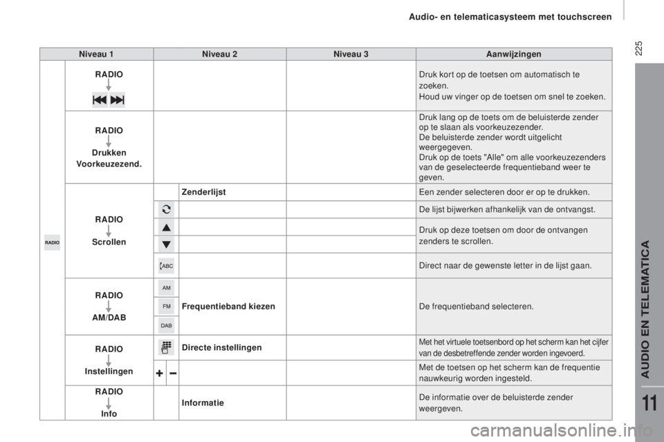 CITROEN JUMPER 2017 Instructieboekjes (in Dutch) 225
Jumper_nl_Chap11a_Autoradio-Fiat-tactile-1_ed01-2016
Niveau 1Niveau 2 Niveau 3 Aanwijzingen
RA
d
IO Druk kort op de toetsen om automatisch te
zoeken.
Houd uw vinger op de toetsen om snel te zoe CITROEN JUMPER 2017 Instructieboekjes (in Dutch) 225
Jumper_nl_Chap11a_Autoradio-Fiat-tactile-1_ed01-2016
Niveau 1Niveau 2 Niveau 3 Aanwijzingen
RA
d
IO Druk kort op de toetsen om automatisch te
zoeken.
Houd uw vinger op de toetsen om snel te zoe