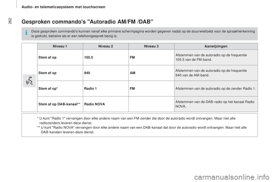 CITROEN JUMPER 2017 Instructieboekjes (in Dutch) 262
Jumper_nl_Chap11a_Autoradio-Fiat-tactile-1_ed01-2016
gesproken commando's "Autoradio AM/FM /dAB"
Deze gesproken commando's kunnen vanaf elke primaire schermpagina worden gegeven na CITROEN JUMPER 2017 Instructieboekjes (in Dutch) 262
Jumper_nl_Chap11a_Autoradio-Fiat-tactile-1_ed01-2016
gesproken commando's "Autoradio AM/FM /dAB"
Deze gesproken commando's kunnen vanaf elke primaire schermpagina worden gegeven na
