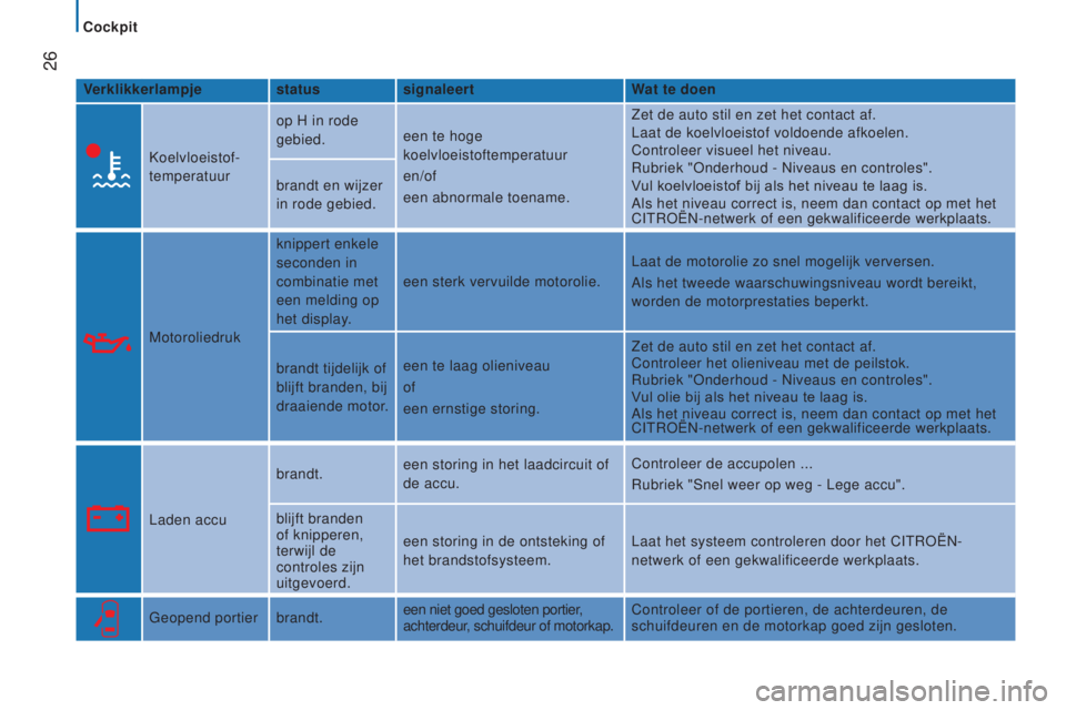CITROEN JUMPER 2017 Instructieboekjes (in Dutch) 26
Jumper_nl_Chap02_Pret-a-Partir_ed01-2016
Verklikkerlampjestatussignaleert Wat te doen
Koelvloeistof-
temperatuur op H in rode
gebied.
een te hoge
koelvloeistoftemperatuur
en/of
een abnormale toe CITROEN JUMPER 2017 Instructieboekjes (in Dutch) 26
Jumper_nl_Chap02_Pret-a-Partir_ed01-2016
Verklikkerlampjestatussignaleert Wat te doen
Koelvloeistof-
temperatuur op H in rode
gebied.
een te hoge
koelvloeistoftemperatuur
en/of
een abnormale toe