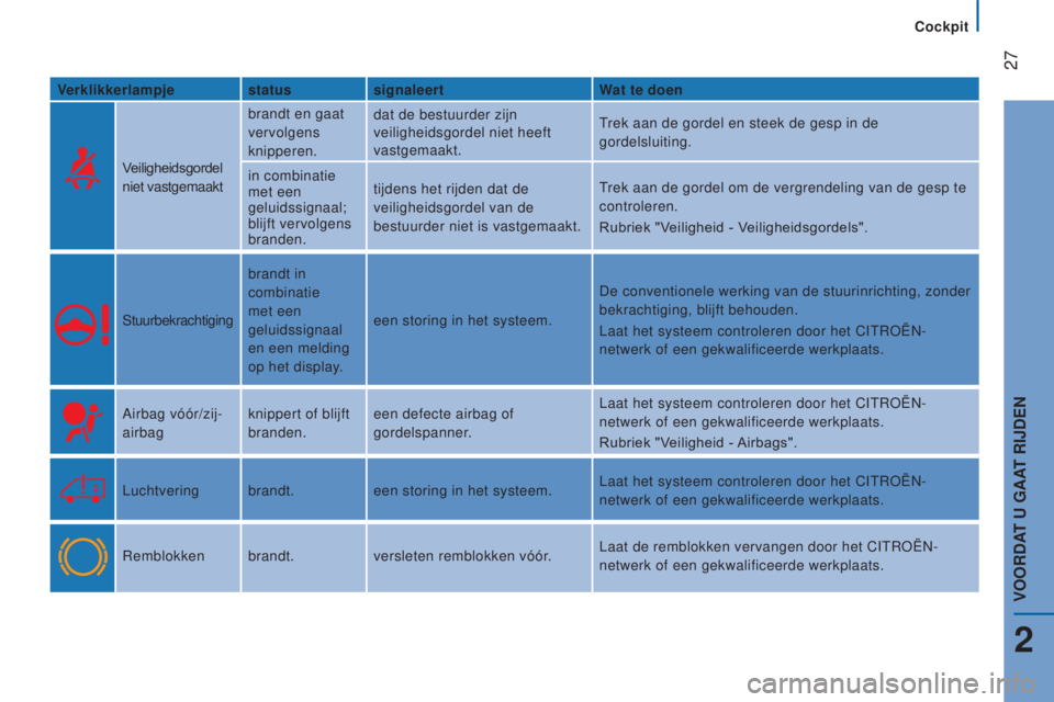 CITROEN JUMPER 2017 Instructieboekjes (in Dutch) Cockpit
27
Jumper_nl_Chap02_Pret-a-Partir_ed01-2016
Verklikkerlampjestatussignaleert Wat te doen
Veiligheidsgordel
niet vastgemaakt brandt en gaat
vervolgens
knipperen.
dat de bestuurder zijn
vei CITROEN JUMPER 2017 Instructieboekjes (in Dutch) Cockpit
27
Jumper_nl_Chap02_Pret-a-Partir_ed01-2016
Verklikkerlampjestatussignaleert Wat te doen
Veiligheidsgordel
niet vastgemaakt brandt en gaat
vervolgens
knipperen.
dat de bestuurder zijn
vei