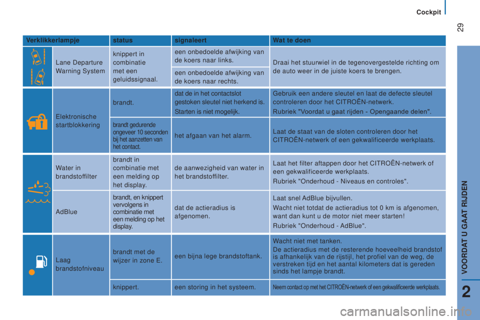 CITROEN JUMPER 2017  Instructieboekjes (in Dutch) Cockpit
 29
Jumper_nl_Chap02_Pret-a-Partir_ed01-2016
Verklikkerlampjestatussignaleert Wat te doen
Lane Departure 
Warning System knippert in 
combinatie 
met een 
geluidssignaal. een onbedoelde afwijk