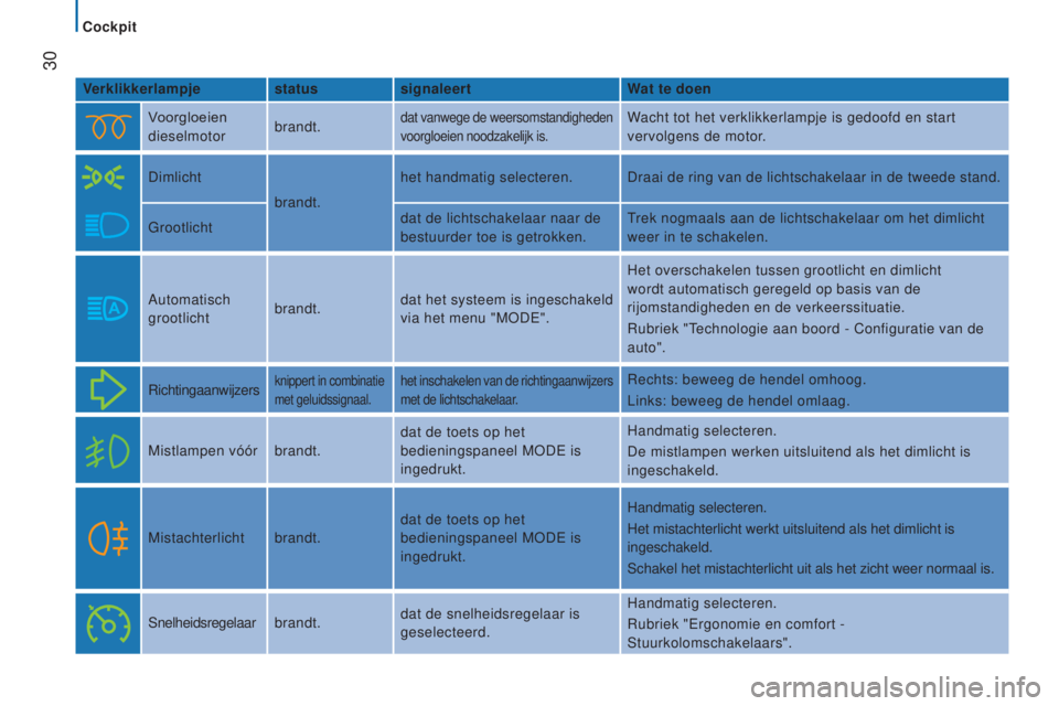 CITROEN JUMPER 2017 Instructieboekjes (in Dutch)
30
Jumper_nl_Chap02_Pret-a-Partir_ed01-2016
Verklikkerlampjestatussignaleert Wat te doen
Voorgloeien
dieselmotor brandt.
dat vanwege de weersomstandigheden
voorgloeien noodzakelijk is.Wacht tot h CITROEN JUMPER 2017 Instructieboekjes (in Dutch)
30
Jumper_nl_Chap02_Pret-a-Partir_ed01-2016
Verklikkerlampjestatussignaleert Wat te doen
Voorgloeien
dieselmotor brandt.
dat vanwege de weersomstandigheden
voorgloeien noodzakelijk is.Wacht tot h