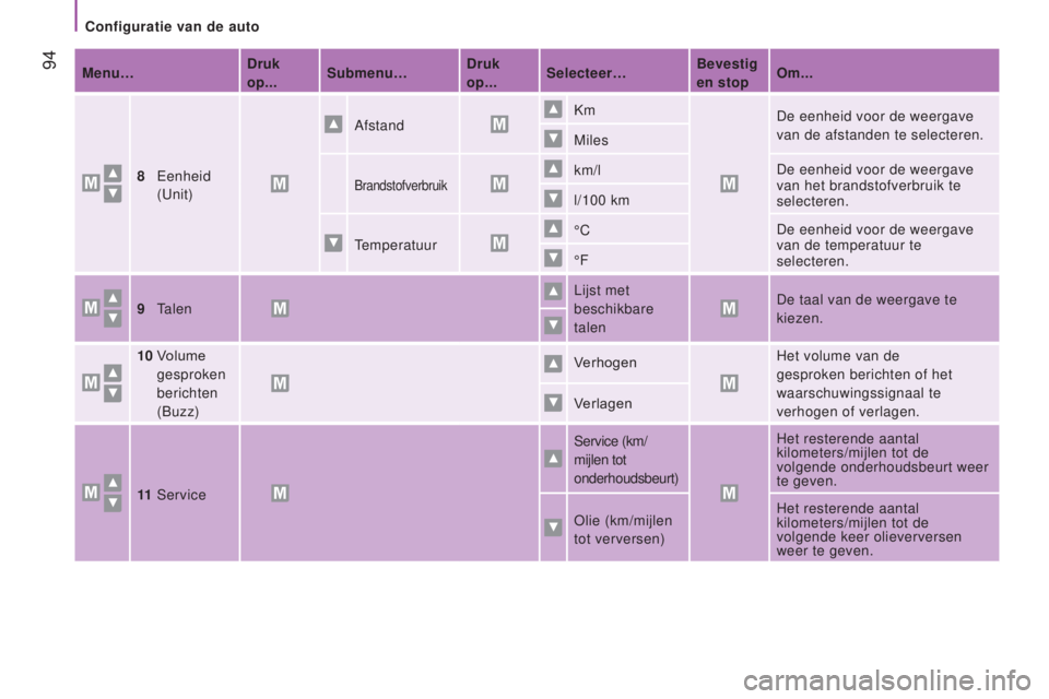 CITROEN JUMPER 2017 Instructieboekjes (in Dutch) 94Menu…druk
op... Submenu…d ruk
op... Selecteer… Bevestig
en stopOm...
8
Eenheid
(Unit) Afstand
Km
De eenheid voor de weergave
van de afstanden te selecteren.
Miles
Brandstofverbruikkm/ CITROEN JUMPER 2017 Instructieboekjes (in Dutch) 94Menu…druk
op... Submenu…d ruk
op... Selecteer… Bevestig
en stopOm...
8
Eenheid
(Unit) Afstand
Km
De eenheid voor de weergave
van de afstanden te selecteren.
Miles
Brandstofverbruikkm/