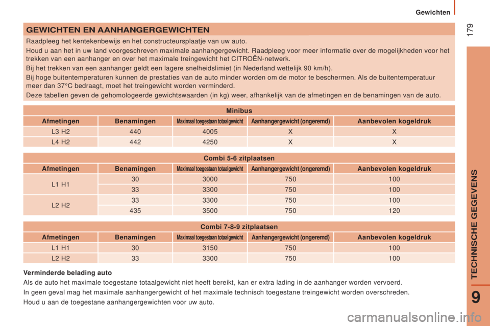 CITROEN JUMPER 2016 Instructieboekjes (in Dutch) 179
jumper_nl_Chap09_Caracteristiques-Techniques_ed01-2015
geWICHTen en AAnHAngeRgeWICHTen
Raadpleeg het kentekenbewijs en het constructeursplaatje van uw auto.
Houd u aan het in uw land voorgeschrev CITROEN JUMPER 2016 Instructieboekjes (in Dutch) 179
jumper_nl_Chap09_Caracteristiques-Techniques_ed01-2015
geWICHTen en AAnHAngeRgeWICHTen
Raadpleeg het kentekenbewijs en het constructeursplaatje van uw auto.
Houd u aan het in uw land voorgeschrev