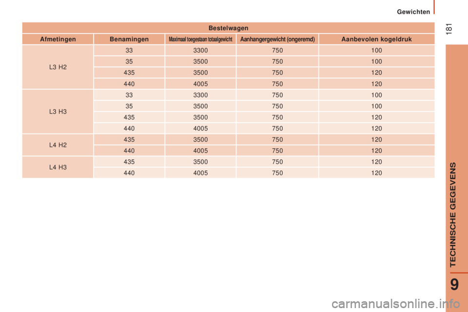 CITROEN JUMPER 2016 Instructieboekjes (in Dutch) 181
jumper_nl_Chap09_Caracteristiques-Techniques_ed01-2015
Bestelwagen
Afmetingen Benamingen
Maximaal toegestaan totaalgewichtAanhangergewicht (ongeremd)Aanbevolen kogeldruk
L3
H2 33
3300 750 100
3 CITROEN JUMPER 2016 Instructieboekjes (in Dutch) 181
jumper_nl_Chap09_Caracteristiques-Techniques_ed01-2015
Bestelwagen
Afmetingen Benamingen
Maximaal toegestaan totaalgewichtAanhangergewicht (ongeremd)Aanbevolen kogeldruk
L3
H2 33
3300 750 100
3