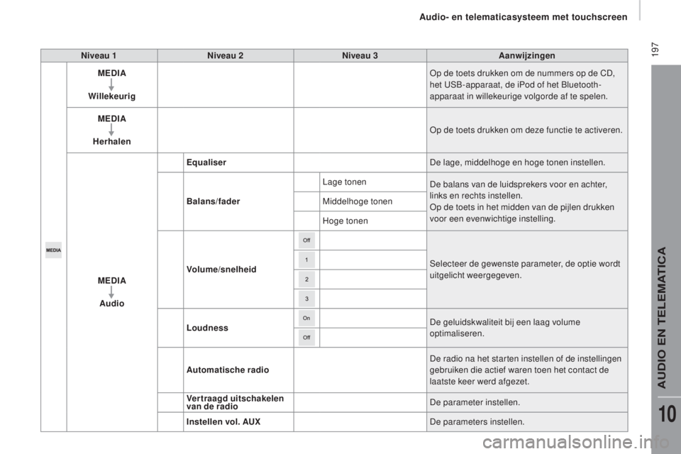 CITROEN JUMPER 2016  Instructieboekjes (in Dutch)  197
jumper_nl_Chap10a_Autoradio-Fiat-tactile-1_ed01-2015
niveau 1niveau 2n iveau 3Aanwijzingen
M
edI
 A
Willekeurig Op de toets drukken om de nummers op de CD, 
het USB-apparaat, de iPod of het Bluet