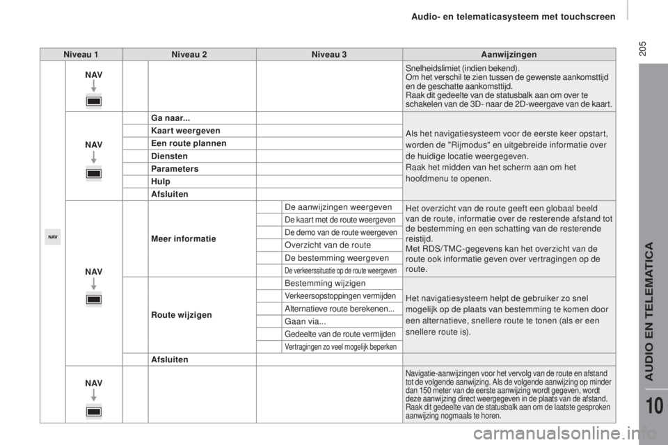 CITROEN JUMPER 2016 Instructieboekjes (in Dutch) 205
jumper_nl_Chap10a_Autoradio-Fiat-tactile-1_ed01-2015
niveau 1niveau 2n iveau 3Aanwijzingen
nAV S
nelheidslimiet (indien bekend).
Om het verschil te zien tussen de gewenste aankomsttijd
en de ge CITROEN JUMPER 2016 Instructieboekjes (in Dutch) 205
jumper_nl_Chap10a_Autoradio-Fiat-tactile-1_ed01-2015
niveau 1niveau 2n iveau 3Aanwijzingen
nAV S
nelheidslimiet (indien bekend).
Om het verschil te zien tussen de gewenste aankomsttijd
en de ge