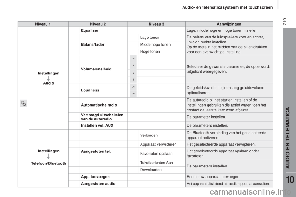 CITROEN JUMPER 2016 Instructieboekjes (in Dutch) 219
jumper_nl_Chap10a_Autoradio-Fiat-tactile-1_ed01-2015
niveau 1niveau 2n iveau 3Aanwijzingen
Instellingen Audio
equ
aliser Lage, middelhoge en hoge tonen instellen.
Balans/fader Lage tonen
De bala CITROEN JUMPER 2016 Instructieboekjes (in Dutch) 219
jumper_nl_Chap10a_Autoradio-Fiat-tactile-1_ed01-2015
niveau 1niveau 2n iveau 3Aanwijzingen
Instellingen Audio
equ
aliser Lage, middelhoge en hoge tonen instellen.
Balans/fader Lage tonen
De bala
