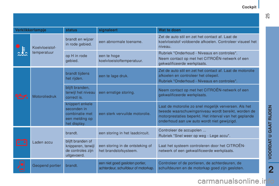 CITROEN JUMPER 2016  Instructieboekjes (in Dutch)  25
jumper_nl_Chap02_Pret-a-Partir_ed01-2015
Verklikkerlampjestatussignaleert Wat te doen
Koelvloeistof-
temperatuur brandt en wijzer 
in rode gebied.
een abnormale toename. Zet de auto stil en zet he