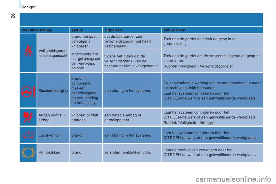 CITROEN JUMPER 2016  Instructieboekjes (in Dutch)  26
jumper_nl_Chap02_Pret-a-Partir_ed01-2015
Verklikkerlampjestatussignaleert Wat te doen
Veiligheidsgordel 
niet vastgemaakt brandt en gaat 
vervolgens 
knipperen.
dat de bestuurder zijn 
veiligheids