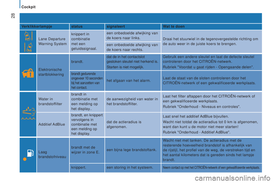 CITROEN JUMPER 2016  Instructieboekjes (in Dutch)  28
jumper_nl_Chap02_Pret-a-Partir_ed01-2015
Verklikkerlampjestatussignaleert Wat te doen
Lane Departure 
Warning System knippert in 
combinatie 
met een 
geluidssignaal. een onbedoelde afwijking van 