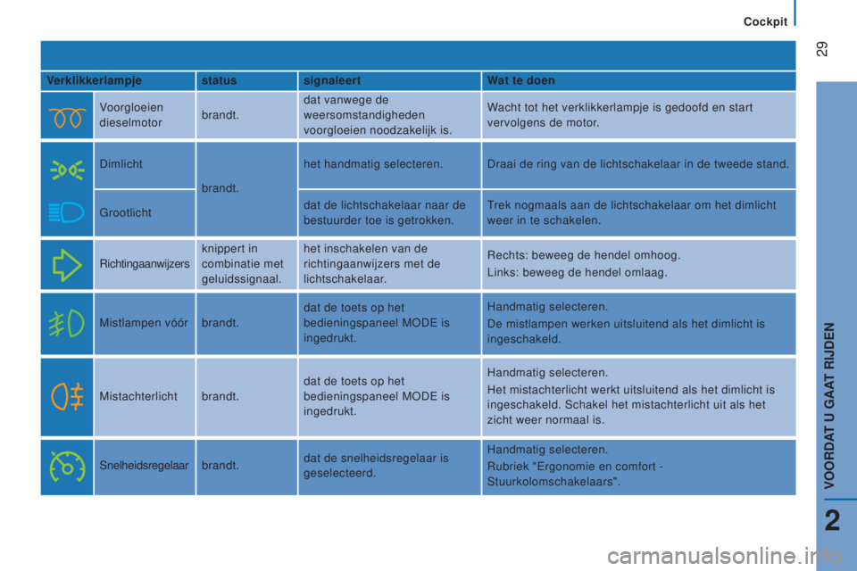 CITROEN JUMPER 2016  Instructieboekjes (in Dutch)  
 29
jumper_nl_Chap02_Pret-a-Partir_ed01-2015
Verklikkerlampjestatussignaleert Wat te doen
Voorgloeien 
dieselmotor brandt.dat vanwege de 
weersomstandigheden 
voorgloeien noodzakelijk is. Wacht tot 