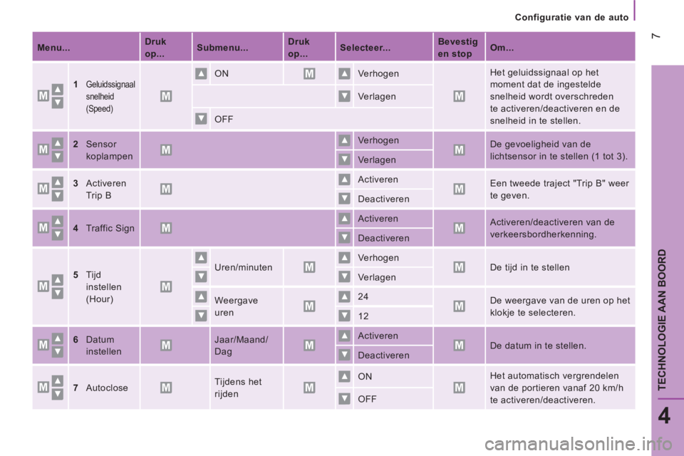 CITROEN JUMPER 2016  Instructieboekjes (in Dutch)    
 
Configuratie van de auto  
 
 7
4
TECHNOLOGIE AAN BOORD
 
 
 
Menu...  
    
 
Druk 
op...  
    
 
Submenu...  
    
 
Druk 
op...  
    
 
Selecteer...  
    
 
Bevestig 
en stop  
    
 
Om..