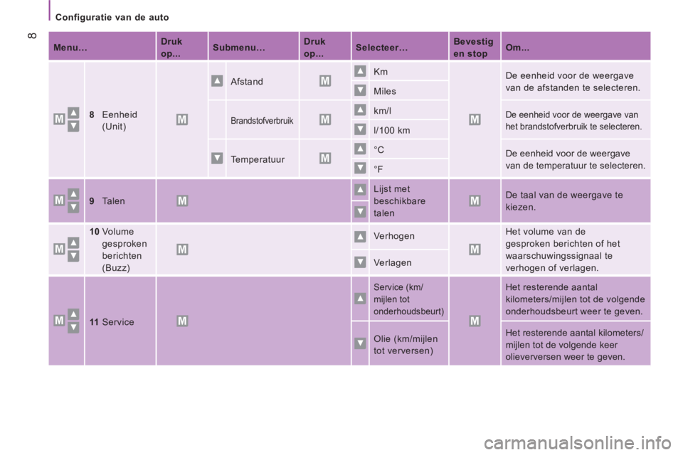 CITROEN JUMPER 2016  Instructieboekjes (in Dutch)    
 
Configuratie van de auto  
 
 8 
 
 
Menu…  
    
 
Druk 
op...  
    
 
Submenu…  
    
 
Druk 
op...  
    
 
Selecteer…  
    
 
Bevestig 
en stop  
    
 
Om...  
 
   
8  
 Eenheid 
(