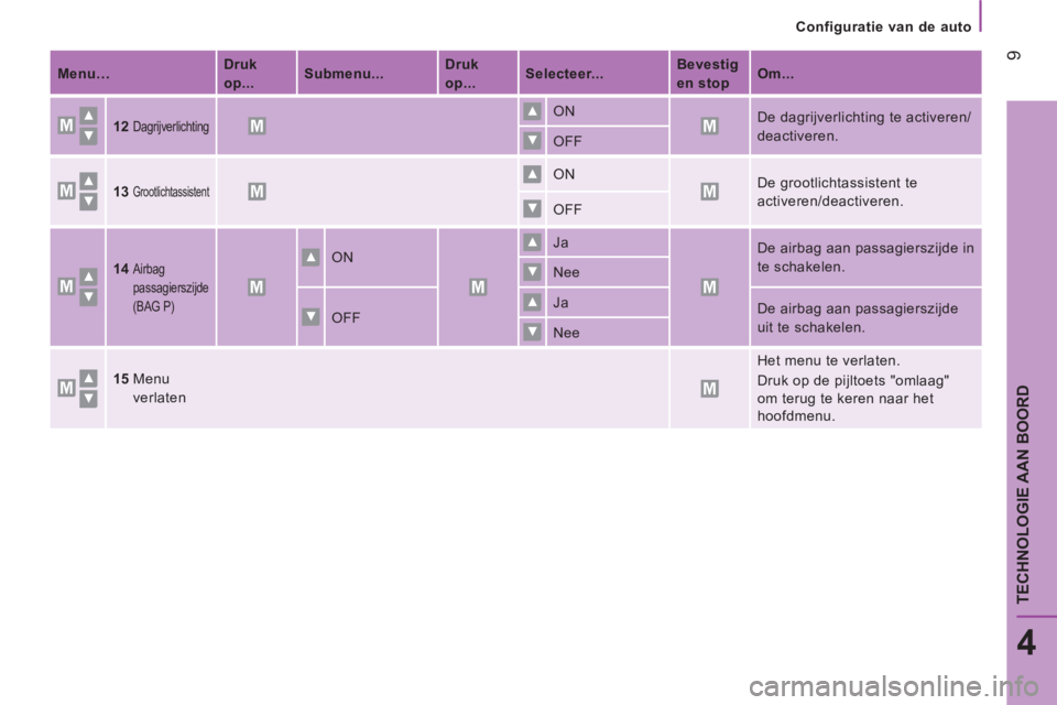 CITROEN JUMPER 2016  Instructieboekjes (in Dutch)    
 
Configuratie van de auto  
 
 9
4
TECHNOLOGIE AAN BOORD
 
 
 
Menu…  
    
 
Druk 
op...  
    
 
Submenu...  
    
 
Druk 
op...  
    
 
Selecteer...  
    
 
Bevestig 
en stop  
    
 
Om..