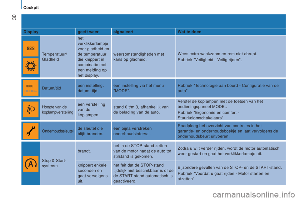 CITROEN JUMPER 2016  Instructieboekjes (in Dutch)  
 30
jumper_nl_Chap02_Pret-a-Partir_ed01-2015
displaygeeft weersignaleert W at te doen
Temperatuur/
Gladheid het 
verklikkerlampje 
voor gladheid en 
de temperatuur 
die knippert in 
combinatie met 
