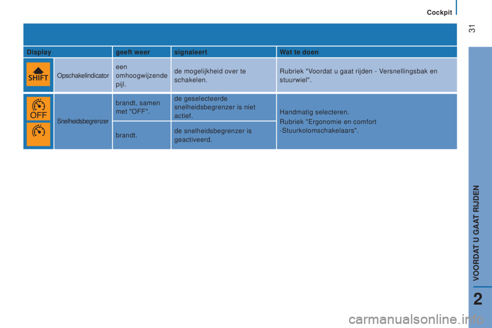 CITROEN JUMPER 2016  Instructieboekjes (in Dutch)  
 31
jumper_nl_Chap02_Pret-a-Partir_ed01-2015
displaygeeft weersignaleert W at te doen
Opschakelindicator
een 
omhoogwijzende 
pijl.de mogelijkheid over te 
schakelen.
Rubriek "Voordat u gaat rij