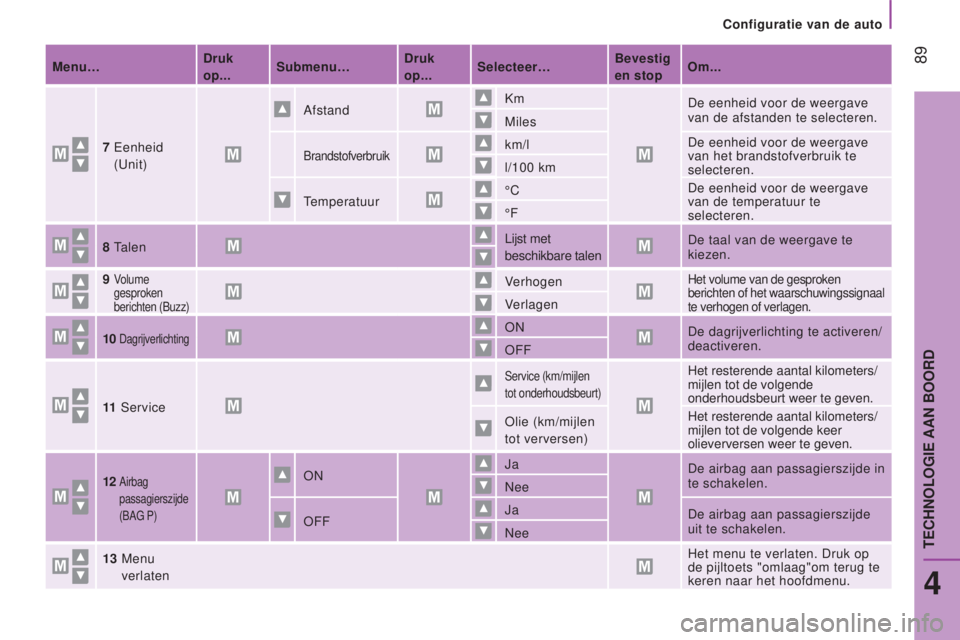 CITROEN JUMPER 2016  Instructieboekjes (in Dutch)  89
jumper_nl_Chap04_Technologie-a-bord_ed01-2015
Menu…druk 
op... Submenu…d ruk 
op... Selecteer… Bevestig 
en stopOm...
7   
Eenheid 
(Unit) Afstand
Km
De eenheid voor de weergave 
van de afst