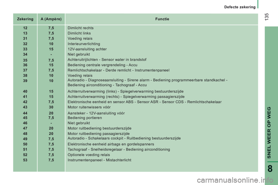 CITROEN JUMPER 2015 Instructieboekjes (in Dutch) Defecte zekering
135
SNEL WEER OP WEG
8
JUMPER-PAPIER_NL_CHAP08_AIDE RAPIDE_ED01-2014
Zekering A (Ampère) Functie
12 7,5 Dimlicht rechts
13 7,5 CITROEN JUMPER 2015 Instructieboekjes (in Dutch) Defecte zekering
135
SNEL WEER OP WEG
8
JUMPER-PAPIER_NL_CHAP08_AIDE RAPIDE_ED01-2014
Zekering A (Ampère) Functie
12 7,5 Dimlicht rechts
13 7,5