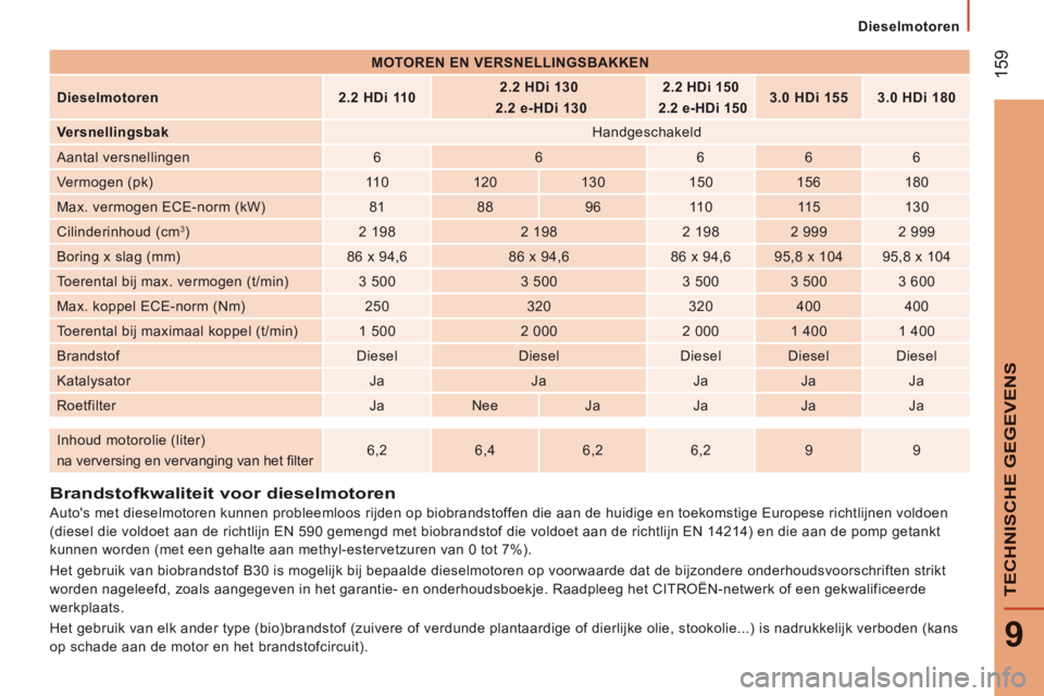 CITROEN JUMPER 2015 Instructieboekjes (in Dutch) Dieselmotoren
159
9
TECHNISCHE GEGEVENS
JUMPER-PAPIER_NL_CHAP09_CARACTERISTIQUES TECHNIQUES_ED01-2014
Brandstofkwaliteit voor dieselmotoren
Autos met dieselmotoren kunnen proble CITROEN JUMPER 2015 Instructieboekjes (in Dutch) Dieselmotoren
159
9
TECHNISCHE GEGEVENS
JUMPER-PAPIER_NL_CHAP09_CARACTERISTIQUES TECHNIQUES_ED01-2014
Brandstofkwaliteit voor dieselmotoren
Autos met dieselmotoren kunnen proble