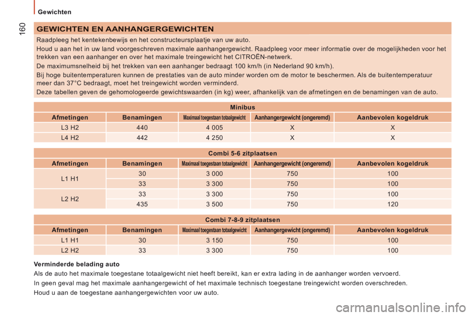 CITROEN JUMPER 2015 Instructieboekjes (in Dutch) Gewichten
160
JUMPER-PAPIER_NL_CHAP09_CARACTERISTIQUES TECHNIQUES_ED01-2014
GEWICHTEN EN AANHANGERGEWICHTEN
Raadpleeg het kentekenbewijs en het constructeursplaatje van uw auto.
Houd u aa CITROEN JUMPER 2015 Instructieboekjes (in Dutch) Gewichten
160
JUMPER-PAPIER_NL_CHAP09_CARACTERISTIQUES TECHNIQUES_ED01-2014
GEWICHTEN EN AANHANGERGEWICHTEN
Raadpleeg het kentekenbewijs en het constructeursplaatje van uw auto.
Houd u aa
