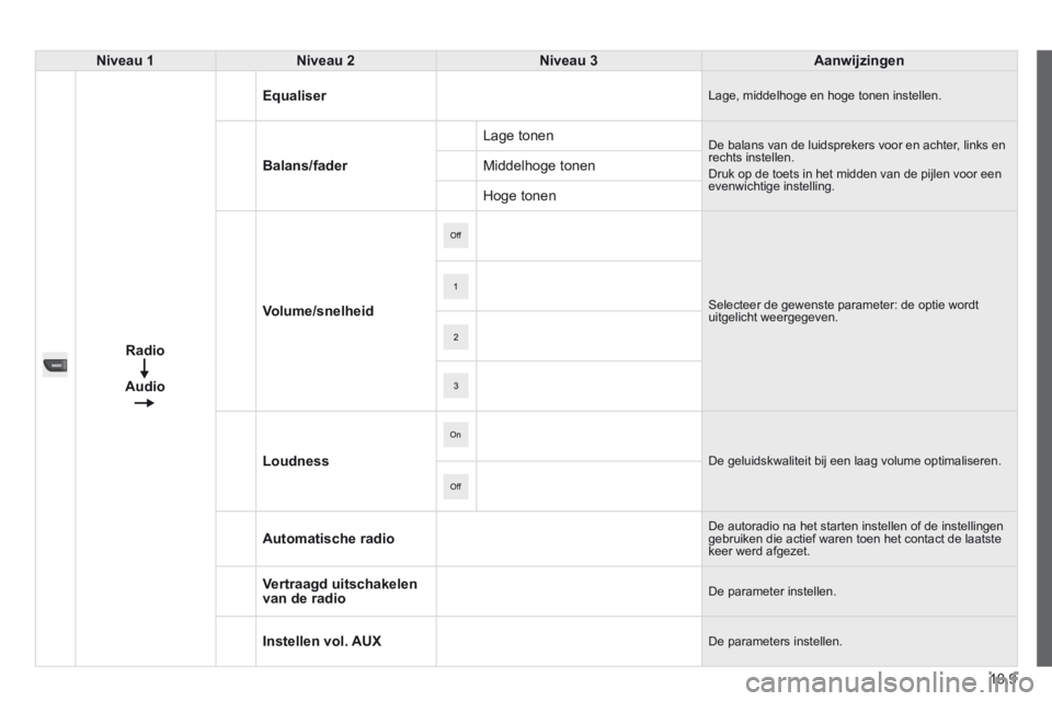 CITROEN JUMPER 2015  Instructieboekjes (in Dutch) 10.9
JUMPER-PAPIER_NL_CHAP10A_AUTORADIO_FIAT-TACTILE-1_ED01-2014
Niveau 1Niveau 2Niveau 3Aanwijzingen
Radio
Audio
Equaliser Lage, middelhoge en hoge tonen instellen. 
Balans/fader
 Lage  tonen  De bal