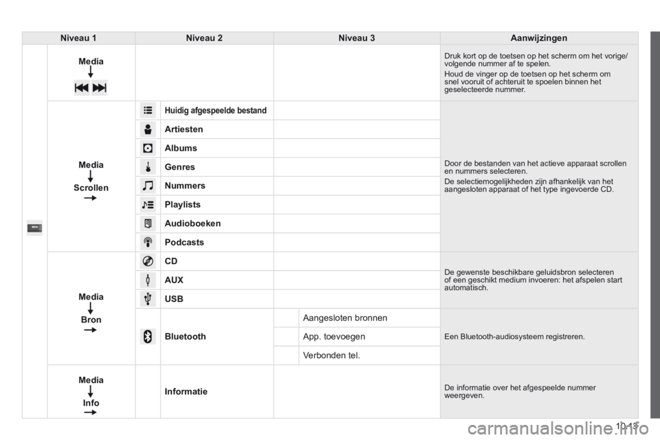 CITROEN JUMPER 2015  Instructieboekjes (in Dutch) 10.13
JUMPER-PAPIER_NL_CHAP10A_AUTORADIO_FIAT-TACTILE-1_ED01-2014
Niveau 1Niveau 2Niveau 3Aanwijzingen
Media Druk kort op de toetsen op het scherm om het vorige/volgende nummer af te spelen.  Houd de 