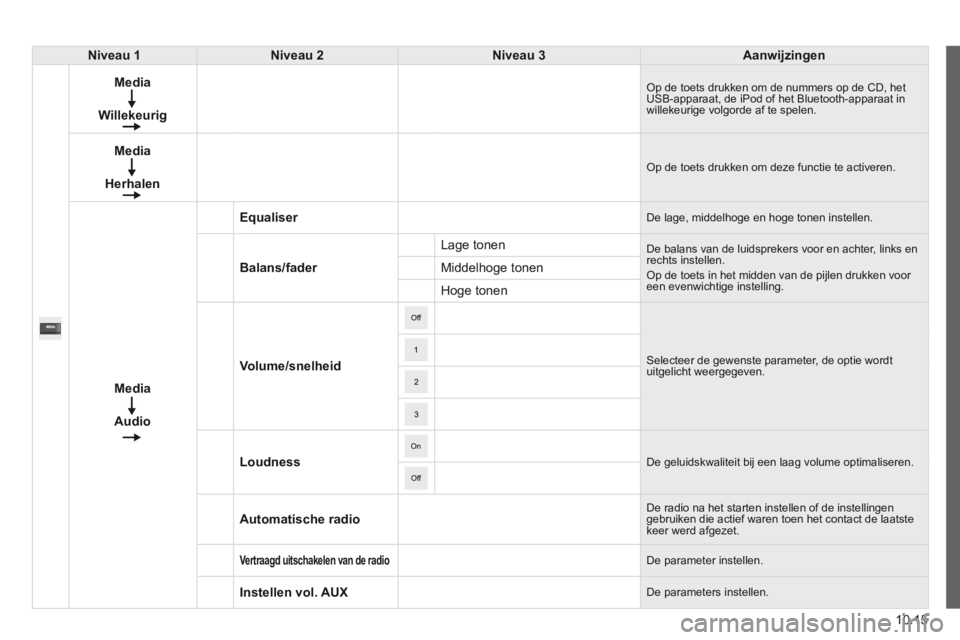 CITROEN JUMPER 2015  Instructieboekjes (in Dutch) 10.15
JUMPER-PAPIER_NL_CHAP10A_AUTORADIO_FIAT-TACTILE-1_ED01-2014
Niveau 1Niveau 2Niveau 3Aanwijzingen
Media
Willekeurig
 Op de toets drukken om de nummers op de CD, het USB-apparaat, de iPod of het B