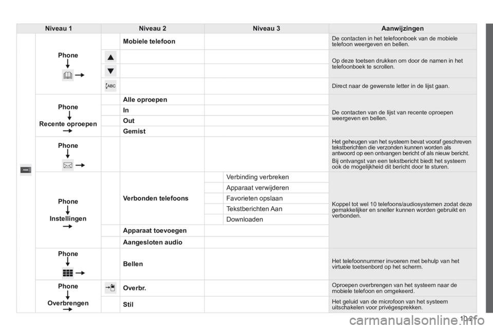 CITROEN JUMPER 2015  Instructieboekjes (in Dutch) 10.21
JUMPER-PAPIER_NL_CHAP10A_AUTORADIO_FIAT-TACTILE-1_ED01-2014
Niveau 1Niveau 2Niveau 3Aanwijzingen
Phone
Mobiele telefoon De contacten in het telefoonboek van de mobiele telefoon weergeven en bell