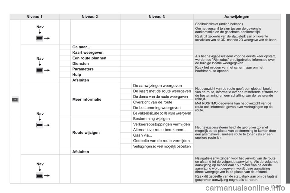 CITROEN JUMPER 2015  Instructieboekjes (in Dutch) 10.29
JUMPER-PAPIER_NL_CHAP10A_AUTORADIO_FIAT-TACTILE-1_ED01-2014
Niveau 1Niveau 2Niveau 3Aanwijzingen
  
Nav
    
 Snelheidslimiet (indien bekend).  Om het verschil te zien tussen de gewenste aankoms