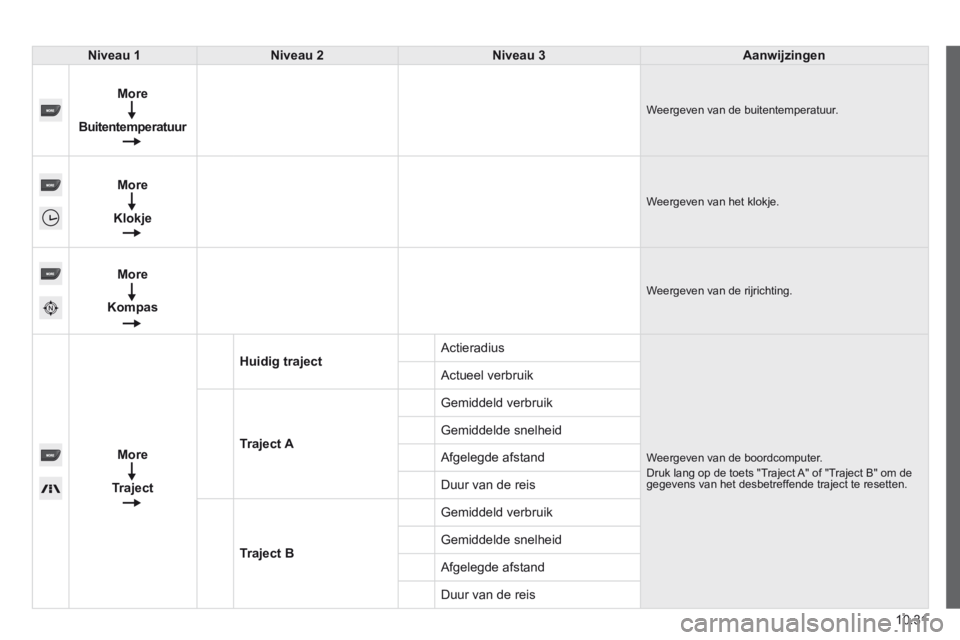 CITROEN JUMPER 2015  Instructieboekjes (in Dutch) 10.31
JUMPER-PAPIER_NL_CHAP10A_AUTORADIO_FIAT-TACTILE-1_ED01-2014
Niveau 1Niveau 2Niveau 3Aanwijzingen
  
More
BuitentemperatuurBuitentemperatuur   Buitentemperatuur     Weergeven van de buitentempera
