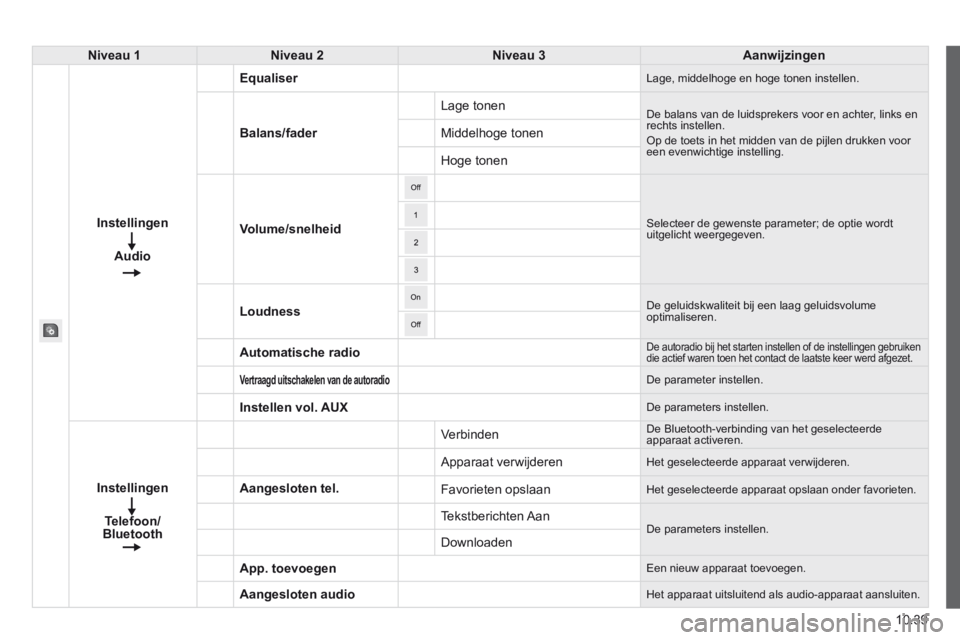 CITROEN JUMPER 2015  Instructieboekjes (in Dutch) 10.39
JUMPER-PAPIER_NL_CHAP10A_AUTORADIO_FIAT-TACTILE-1_ED01-2014
Niveau 1Niveau 2Niveau 3Aanwijzingen
Instellingen
Audio
Equaliser Lage, middelhoge en hoge tonen instellen. 
Balans/fader
 Lage  tonen