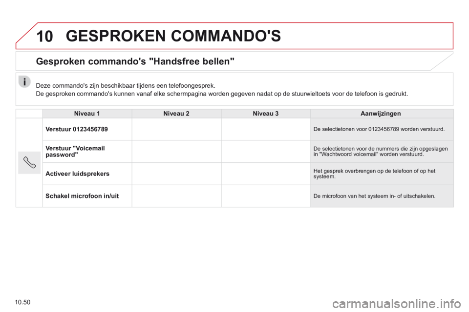 CITROEN JUMPER 2015 Instructieboekjes (in Dutch) 10
10.50
GESPROKEN COMMANDOS
Gesproken commandos "Handsfree bellen"
Niveau 1Niveau 2Niveau 3Aanwijzingen
Verstuur 0123456789 De selectietonen voor 0123456789 worden verstuurd.
Verstu CITROEN JUMPER 2015 Instructieboekjes (in Dutch) 10
10.50
GESPROKEN COMMANDOS
Gesproken commandos "Handsfree bellen"
Niveau 1Niveau 2Niveau 3Aanwijzingen
Verstuur 0123456789 De selectietonen voor 0123456789 worden verstuurd.
Verstu
