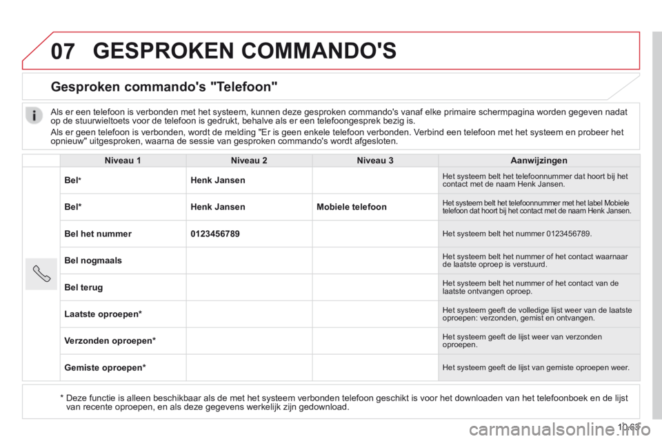 CITROEN JUMPER 2015 Instructieboekjes (in Dutch) 07
10.63
JUMPER-PAPIER_NL_CHAP10B_AUTORADIO_FIAT-4_ED01-2014
GESPROKEN COMMANDOS
Gesproken commandos "Telefoon"
Niveau 1Niveau 2Niveau 3Aanwijzingen
Bel * Henk Jansen Het systeem bel CITROEN JUMPER 2015 Instructieboekjes (in Dutch) 07
10.63
JUMPER-PAPIER_NL_CHAP10B_AUTORADIO_FIAT-4_ED01-2014
GESPROKEN COMMANDOS
Gesproken commandos "Telefoon"
Niveau 1Niveau 2Niveau 3Aanwijzingen
Bel * Henk Jansen Het systeem bel