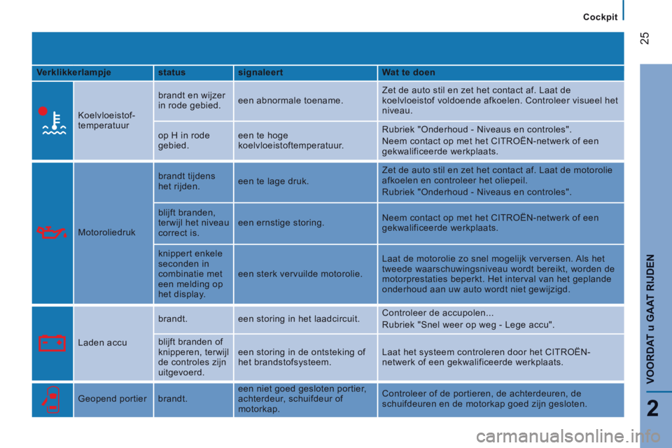 CITROEN JUMPER 2015  Instructieboekjes (in Dutch) Cockpit
25
2
VOORDAT 
u GAAT RIJDEN
JUMPER-PAPIER_NL_CHAP02_PRET A  PARTIR_ED01-2014
  Verklikkerlampje    status     signaleert     Wat te doen  
    Koelvloeistof-
temperatuur   brandt en wijzer 
in