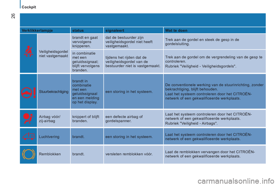 CITROEN JUMPER 2015 Instructieboekjes (in Dutch) Cockpit
26
JUMPER-PAPIER_NL_CHAP02_PRET A PARTIR_ED01-2014
Verklikkerlampje status signaleert Wat te doen
Veiligheidsgordel
niet vastgemaakt brandt en gaat
vervolgens
knippere CITROEN JUMPER 2015 Instructieboekjes (in Dutch) Cockpit
26
JUMPER-PAPIER_NL_CHAP02_PRET A PARTIR_ED01-2014
Verklikkerlampje status signaleert Wat te doen
Veiligheidsgordel
niet vastgemaakt brandt en gaat
vervolgens
knippere
