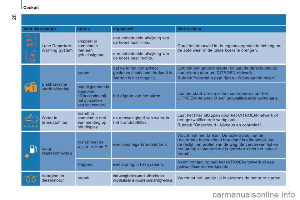 CITROEN JUMPER 2015  Instructieboekjes (in Dutch) Cockpit
28
JUMPER-PAPIER_NL_CHAP02_PRET A  PARTIR_ED01-2014
  Verklikkerlampje    status     signaleert     Wat te doen  
    Lane  Departure 
Warning System   knippert  in 
combinatie 
met een 
gelui