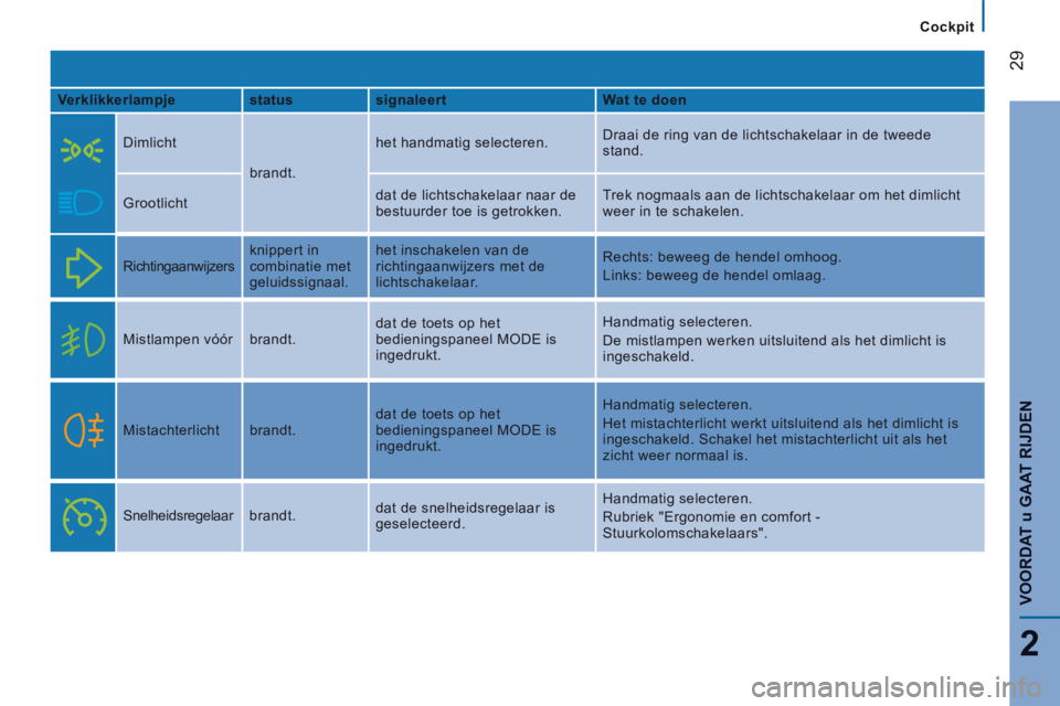 CITROEN JUMPER 2015 Instructieboekjes (in Dutch) Cockpit
29
2
VOORDAT
u GAAT RIJDEN
JUMPER-PAPIER_NL_CHAP02_PRET A PARTIR_ED01-2014
Verklikkerlampje status signaleert Wat te doen
Dimlicht
brandt. het handmatig selecteren.
D CITROEN JUMPER 2015 Instructieboekjes (in Dutch) Cockpit
29
2
VOORDAT
u GAAT RIJDEN
JUMPER-PAPIER_NL_CHAP02_PRET A PARTIR_ED01-2014
Verklikkerlampje status signaleert Wat te doen
Dimlicht
brandt. het handmatig selecteren.
D